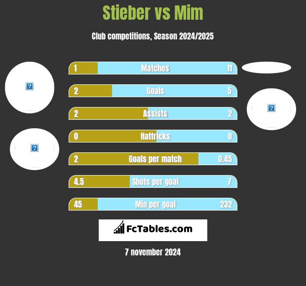 Stieber vs Mim h2h player stats