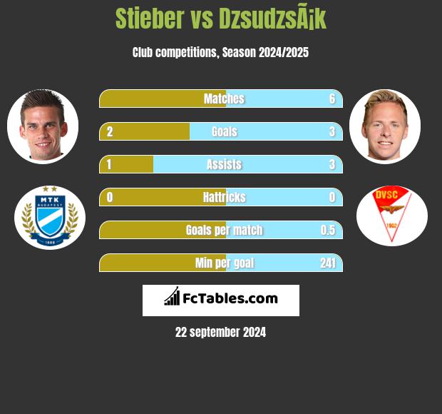 Stieber vs DzsudzsÃ¡k h2h player stats