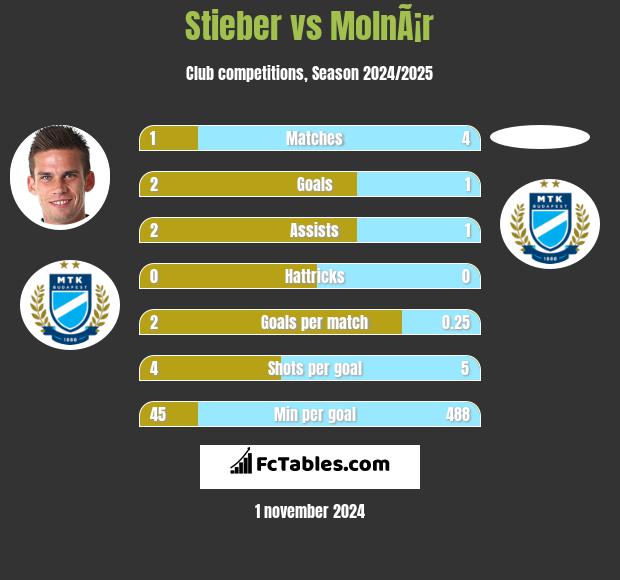 Stieber vs MolnÃ¡r h2h player stats