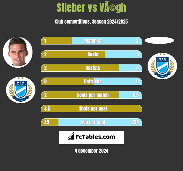 Stieber vs VÃ©gh h2h player stats