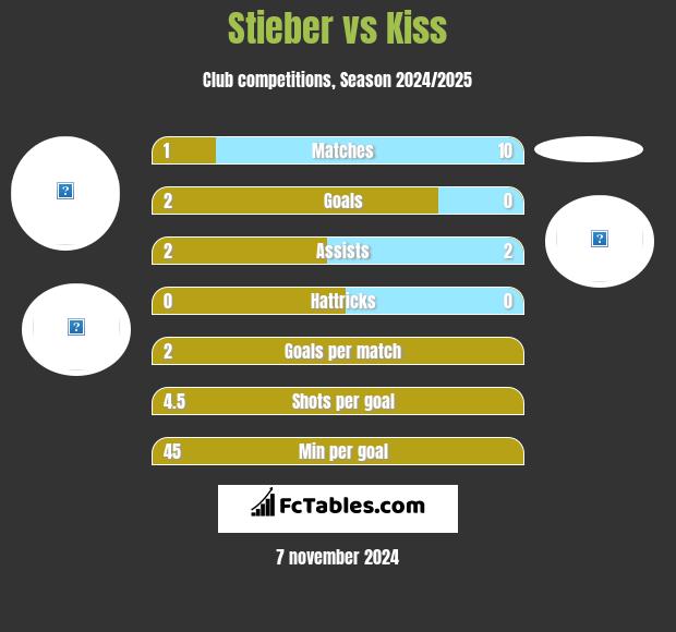 Stieber vs Kiss h2h player stats