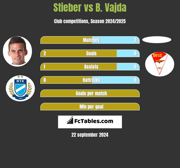 Stieber vs B. Vajda h2h player stats