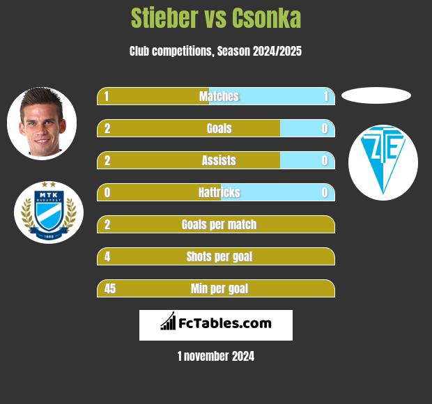 Stieber vs Csonka h2h player stats