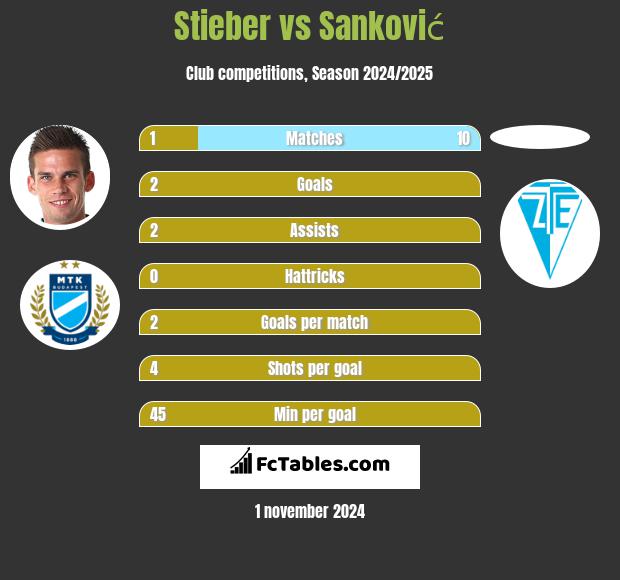 Stieber vs Sanković h2h player stats