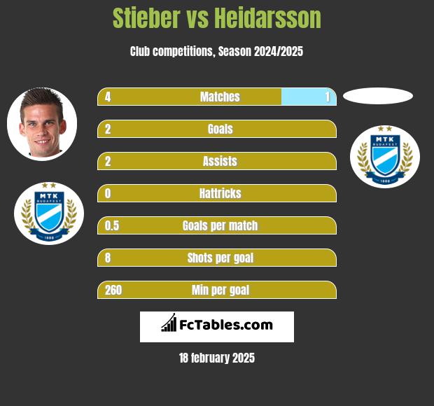 Stieber vs Heidarsson h2h player stats