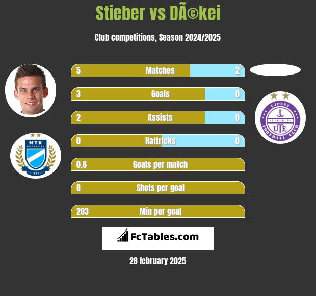 Stieber vs DÃ©kei h2h player stats