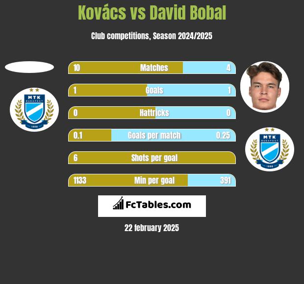 Kovács vs David Bobal h2h player stats