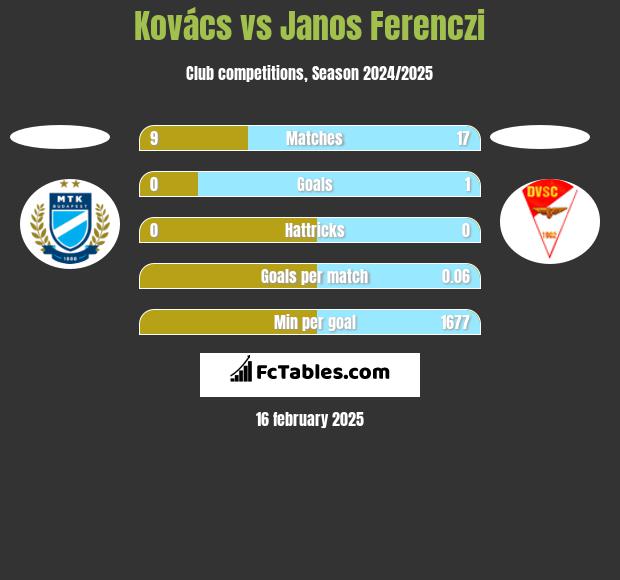 Kovács vs Janos Ferenczi h2h player stats