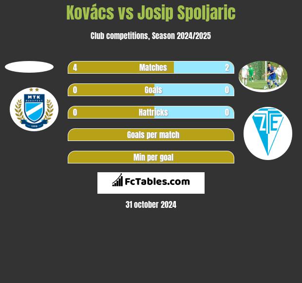 Kovács vs Josip Spoljaric h2h player stats