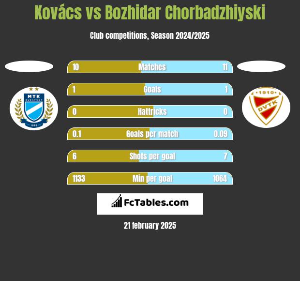 Kovács vs Bozhidar Chorbadzhiyski h2h player stats