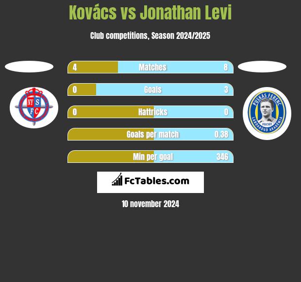 Kovács vs Jonathan Levi h2h player stats