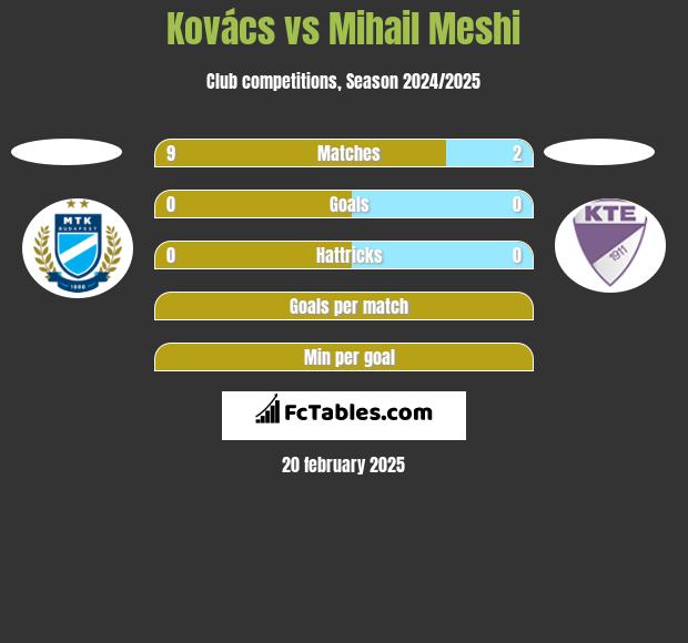 Kovács vs Mihail Meshi h2h player stats