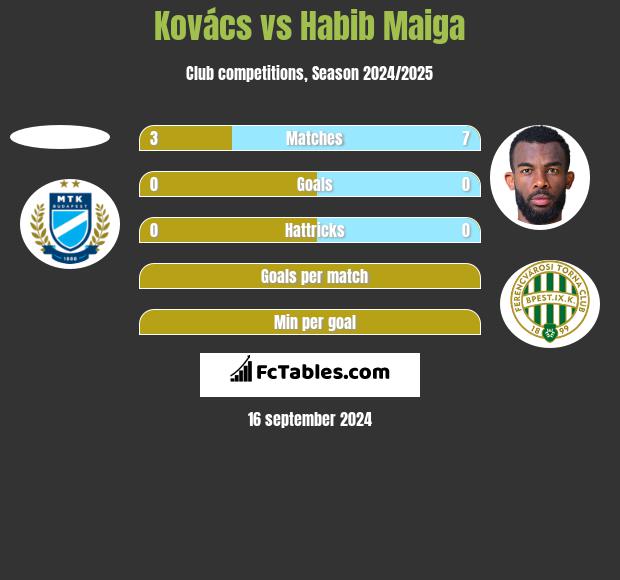 Kovács vs Habib Maiga h2h player stats