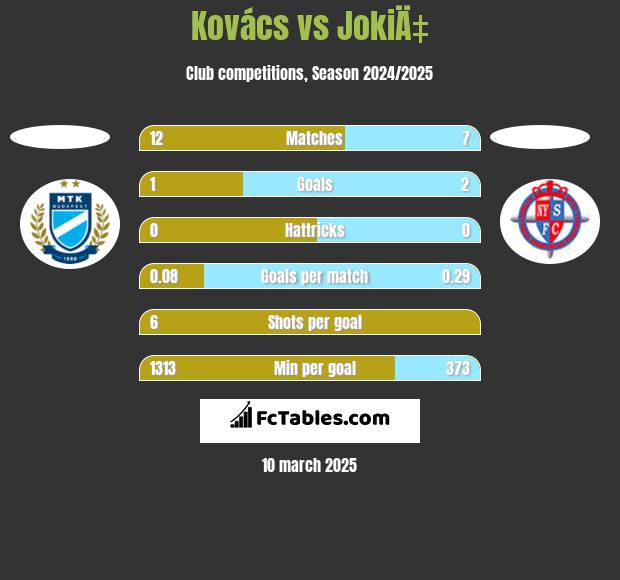 Kovács vs JokiÄ‡ h2h player stats