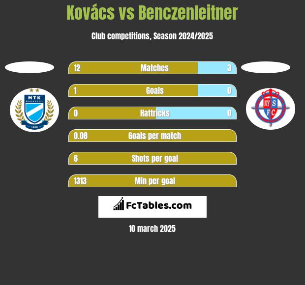 Kovács vs Benczenleitner h2h player stats