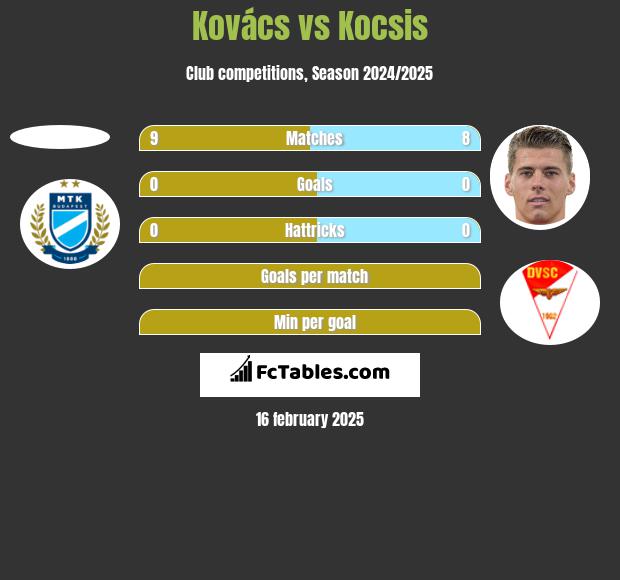 Kovács vs Kocsis h2h player stats