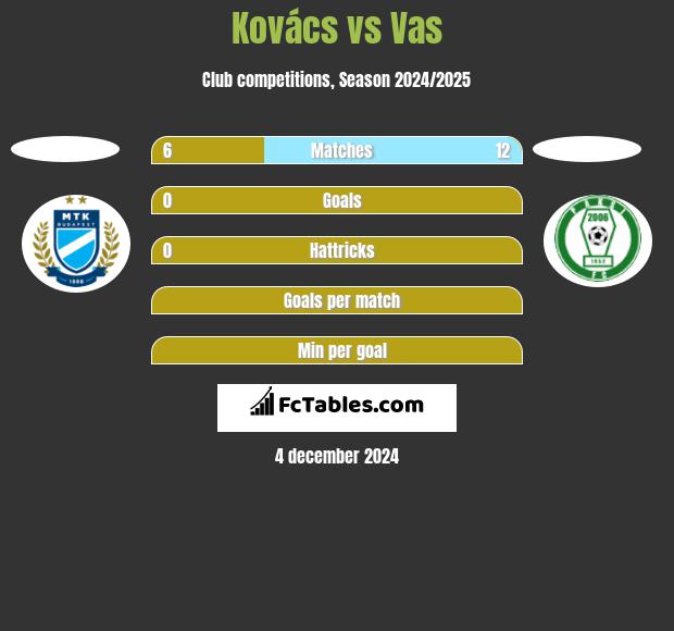 Kovács vs Vas h2h player stats