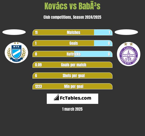 Kovács vs BabÃ³s h2h player stats