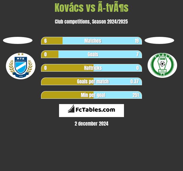 Kovács vs Ã–tvÃ¶s h2h player stats