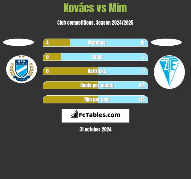 Kovács vs Mim h2h player stats