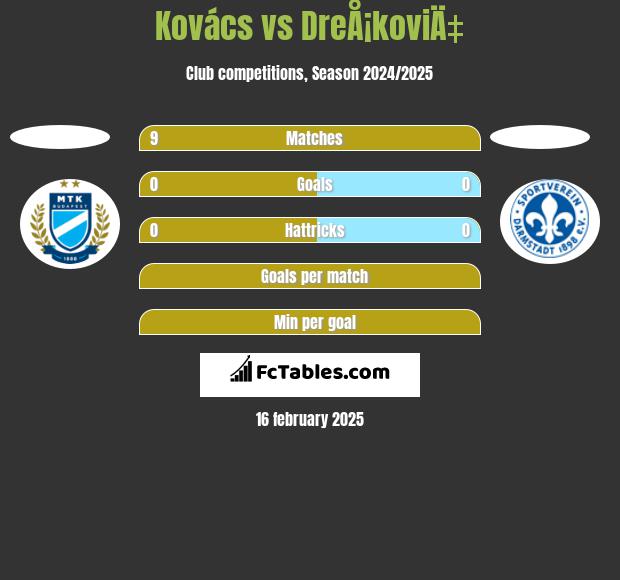 Kovács vs DreÅ¡koviÄ‡ h2h player stats