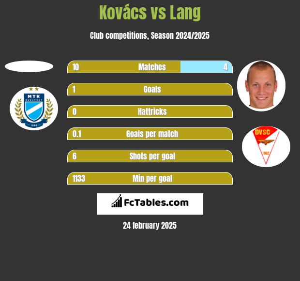 Kovács vs Lang h2h player stats