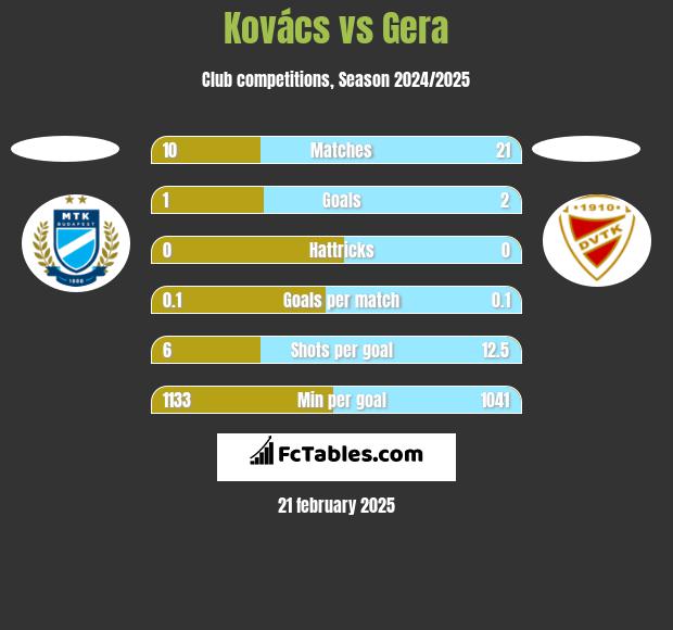 Kovács vs Gera h2h player stats