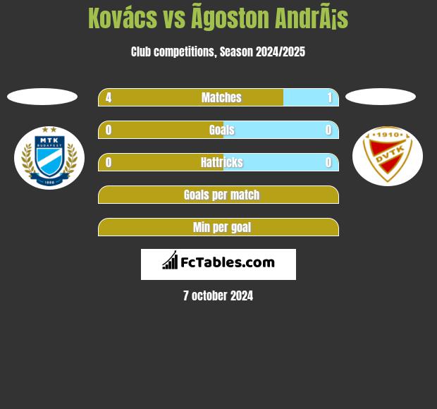 Kovács vs Ãgoston AndrÃ¡s h2h player stats