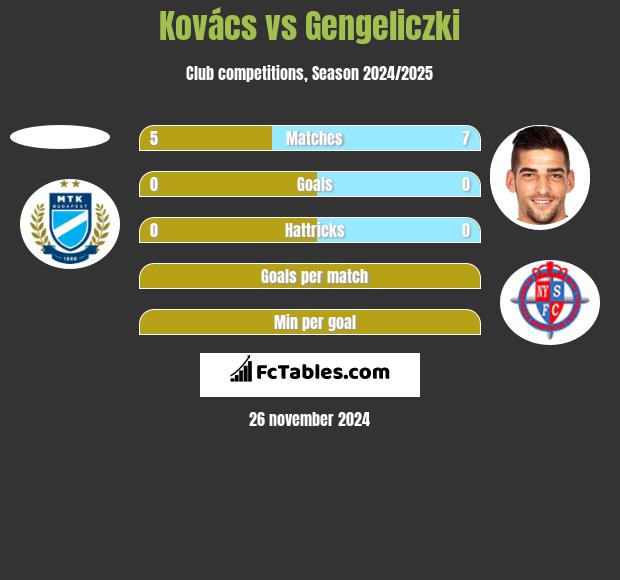 Kovács vs Gengeliczki h2h player stats