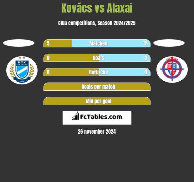 Kovács vs Alaxai h2h player stats