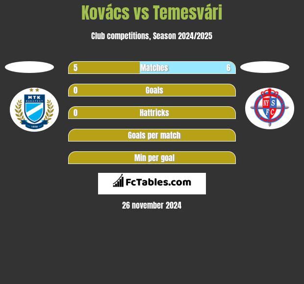 Kovács vs Temesvári h2h player stats