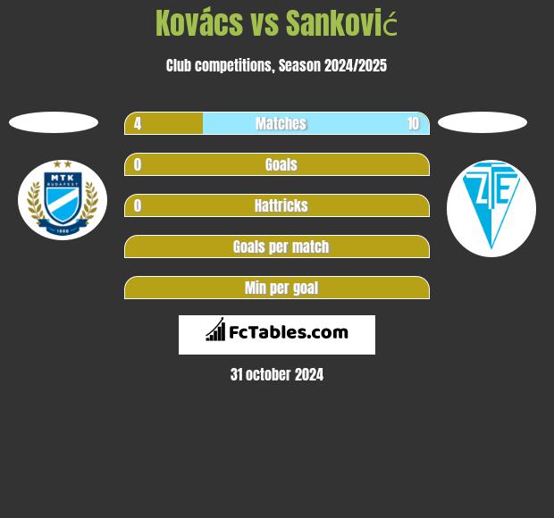 Kovács vs Sanković h2h player stats