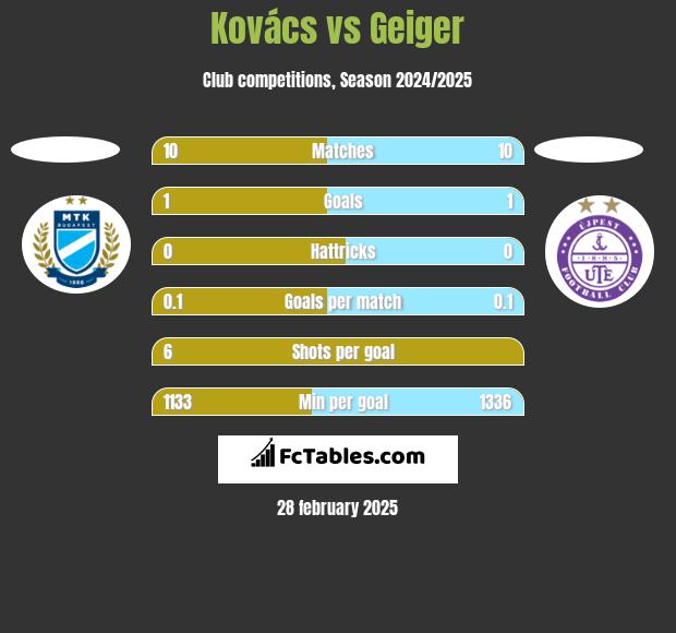 Kovács vs Geiger h2h player stats