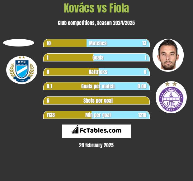 Kovács vs Fiola h2h player stats