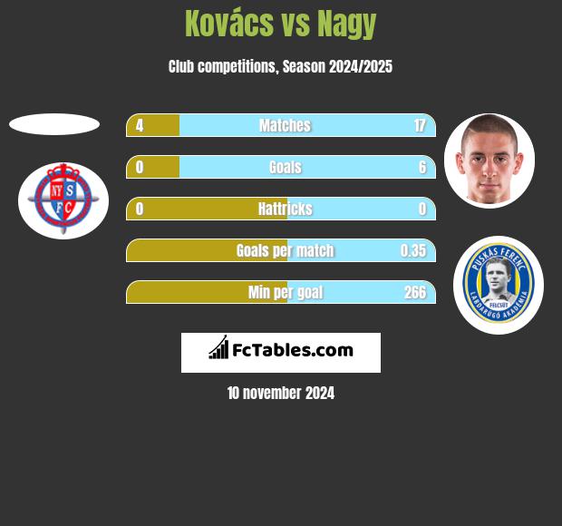 Kovács vs Nagy h2h player stats