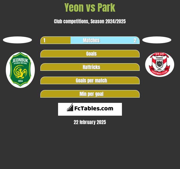 Yeon vs Park h2h player stats