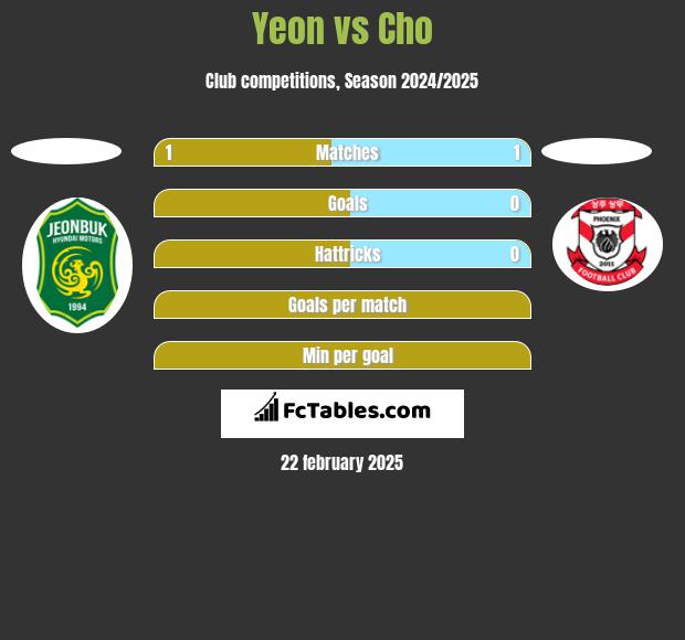 Yeon vs Cho h2h player stats