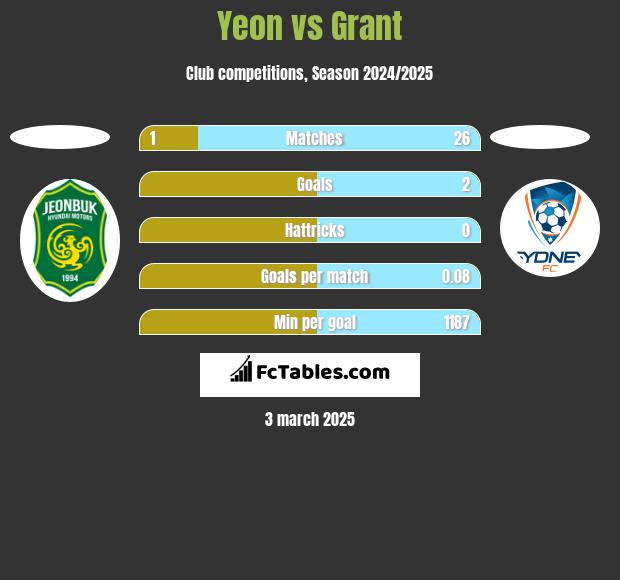 Yeon vs Grant h2h player stats