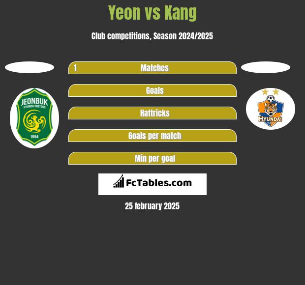 Yeon vs Kang h2h player stats