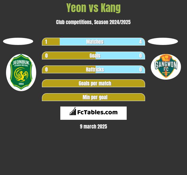 Yeon vs Kang h2h player stats