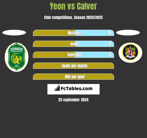 Yeon vs Calver h2h player stats