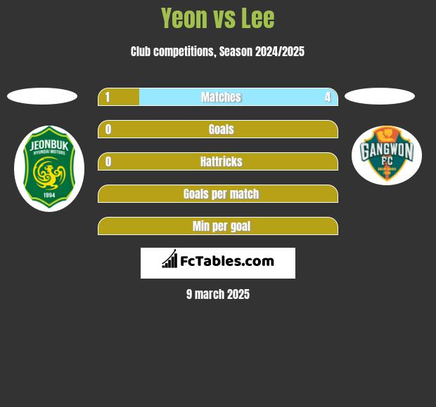 Yeon vs Lee h2h player stats