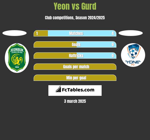 Yeon vs Gurd h2h player stats