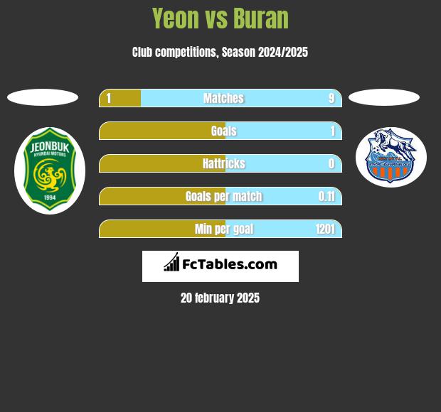 Yeon vs Buran h2h player stats