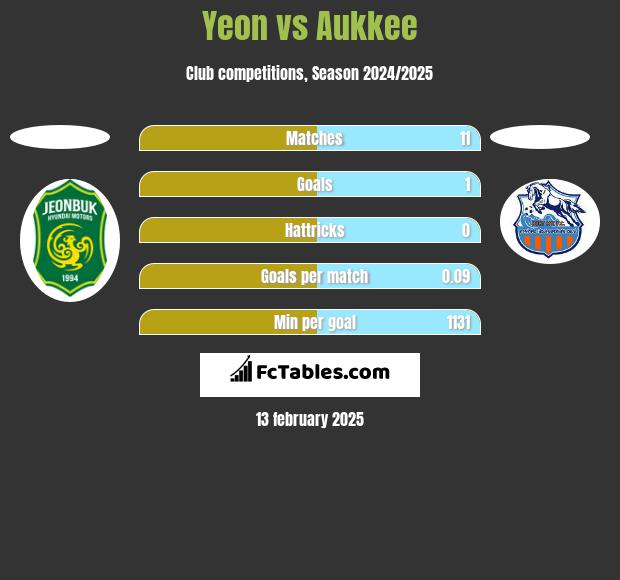 Yeon vs Aukkee h2h player stats