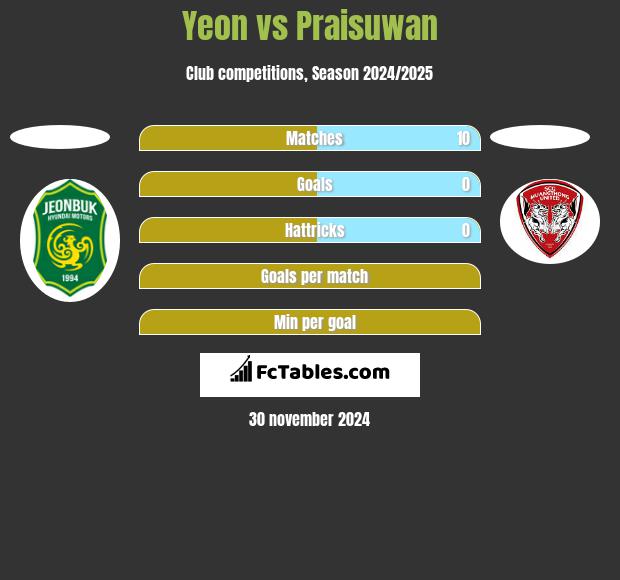 Yeon vs Praisuwan h2h player stats