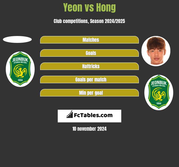 Yeon vs Hong h2h player stats