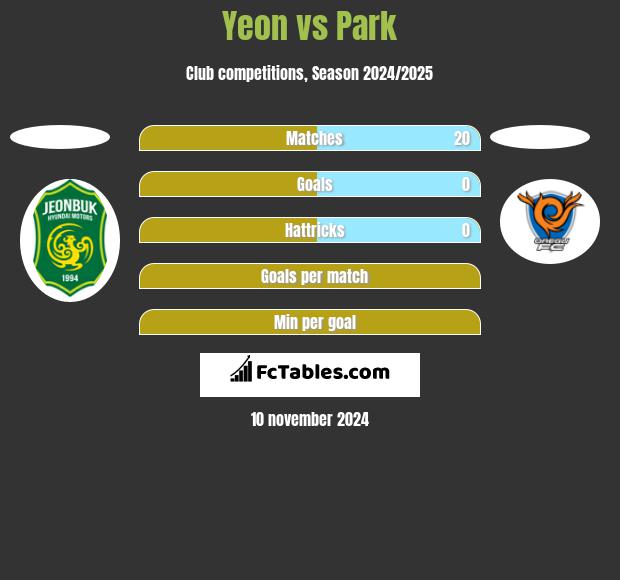 Yeon vs Park h2h player stats