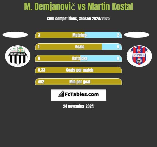 M. Demjanovič vs Martin Kostal h2h player stats