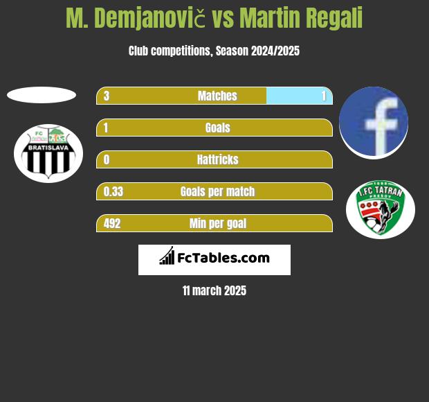 M. Demjanovič vs Martin Regali h2h player stats